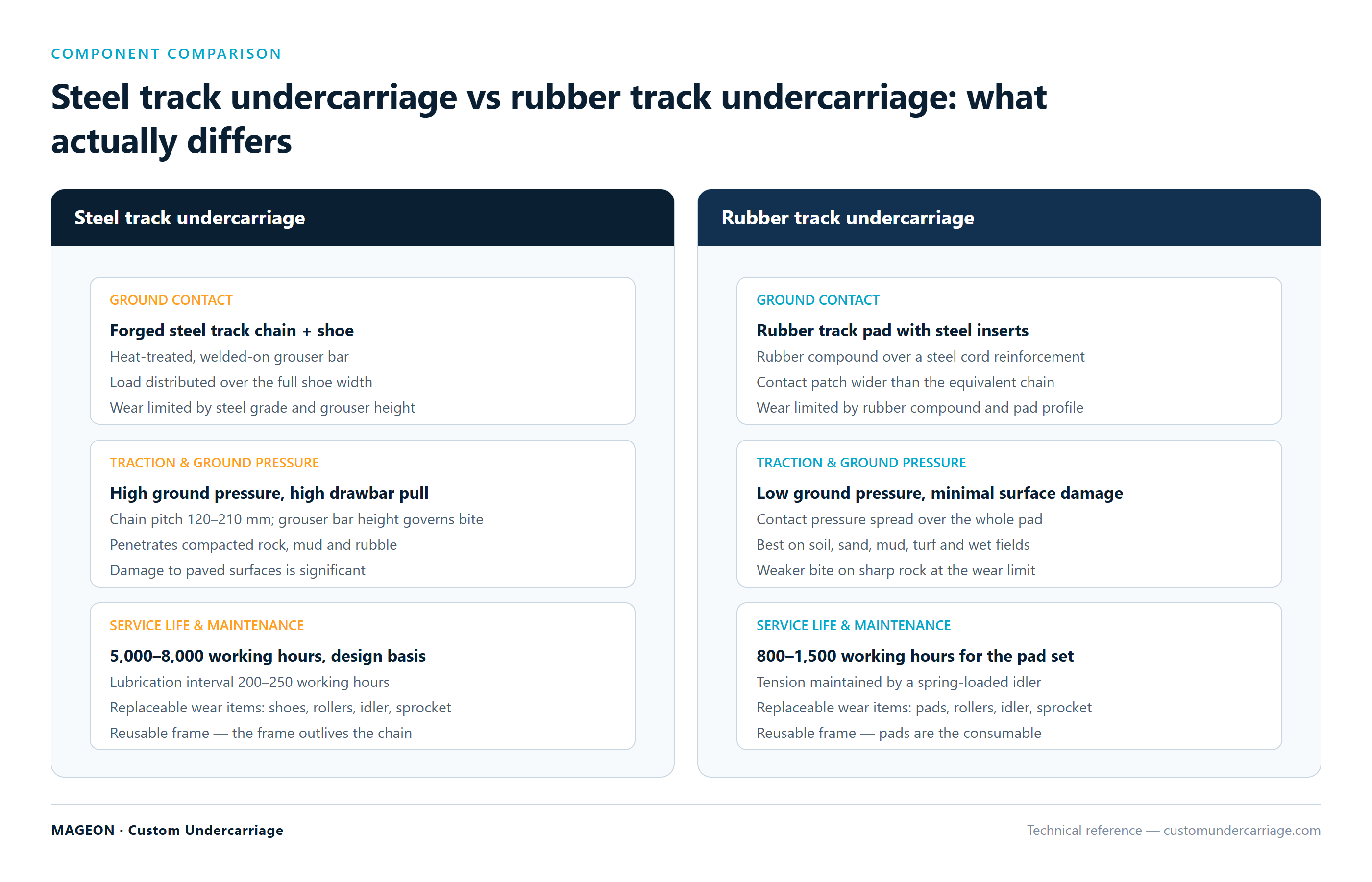 Comparison of steel track undercarriage and rubber track undercarriage showing ground contact, traction, ground pressure and service life differences