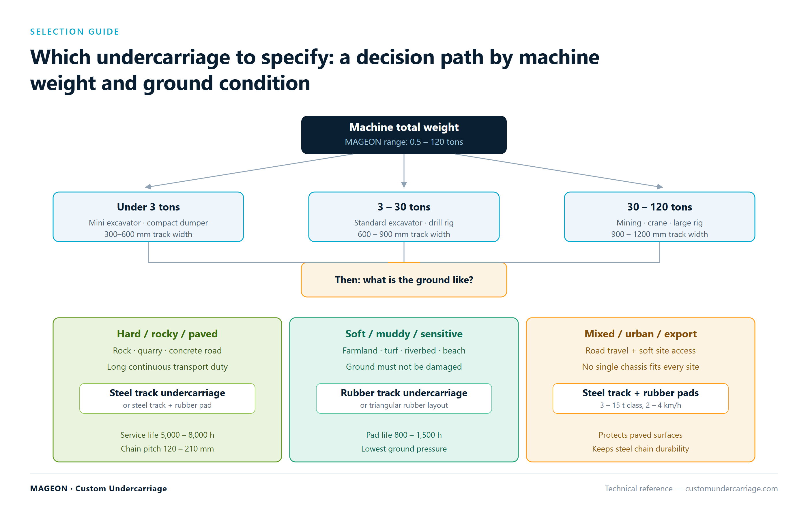 Undercarriage selection decision path by machine weight from under 3 tons to 120 tons, then by ground condition leading to steel, rubber or steel track with rubber pads