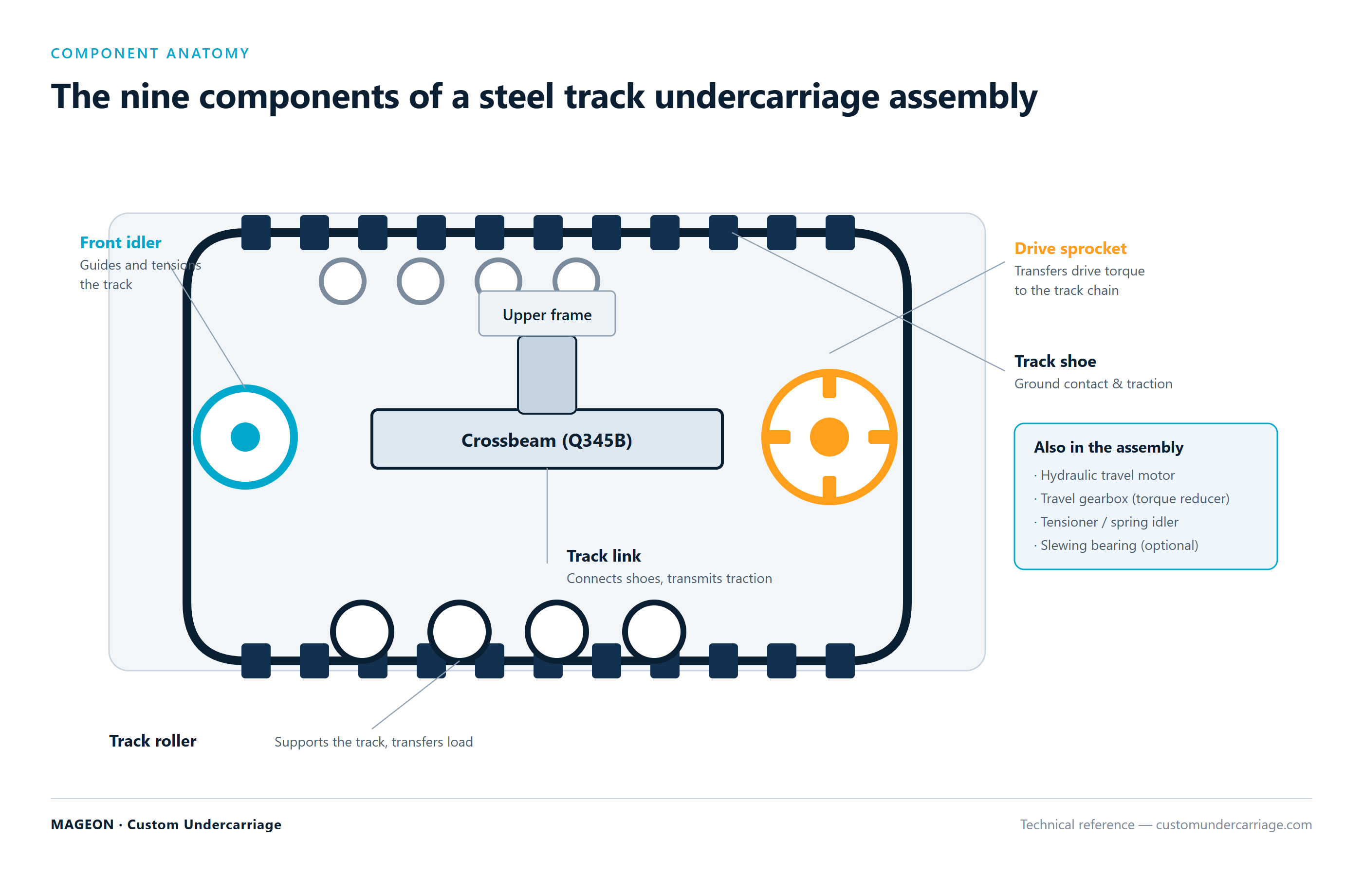 Diagram of steel track undercarriage anatomy showing track shoe, track link, track roller, front idler, drive sprocket, crossbeam and upper frame with callout labels